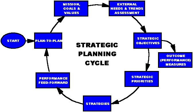 Strategic planning | London Training Excellence