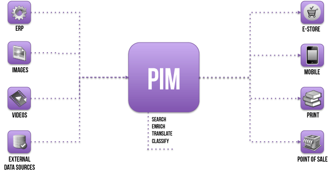 Pim. Пим система. Pim - система управления продуктовым каталогом. External перевод.