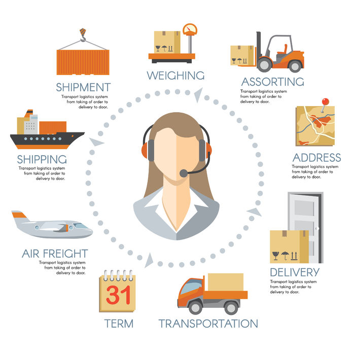 Understanding the importance of the Logistics Management
